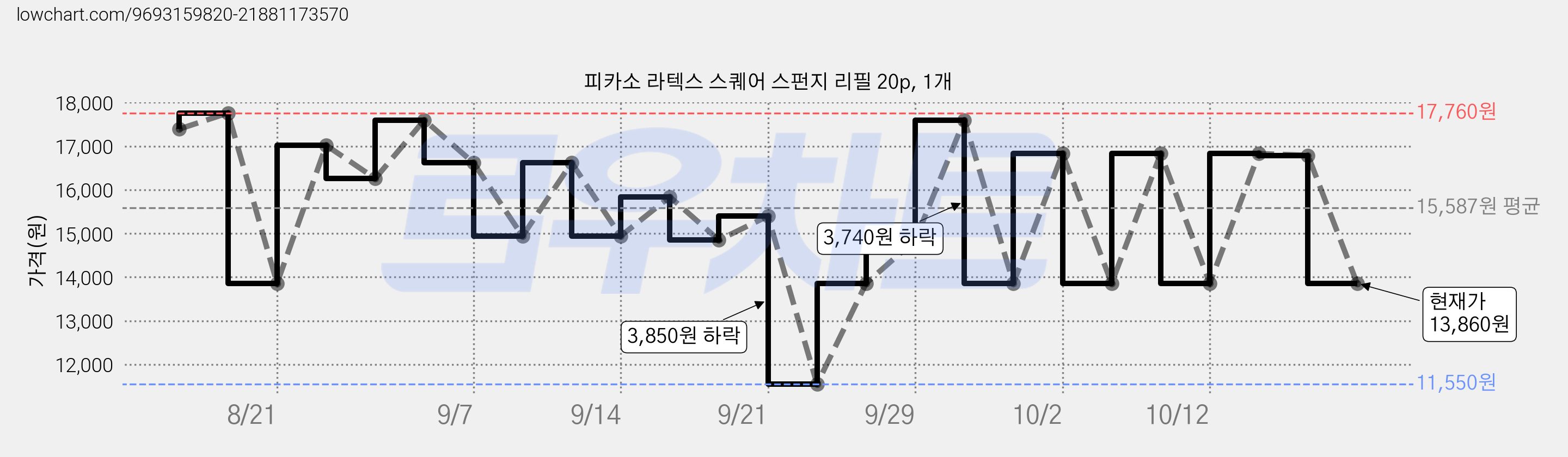 피카소 라텍스 스퀘어 스펀지 리필 20p, 1개 가격 변동 차트, 현재가 13,860원, 관측 최저가 11,550원