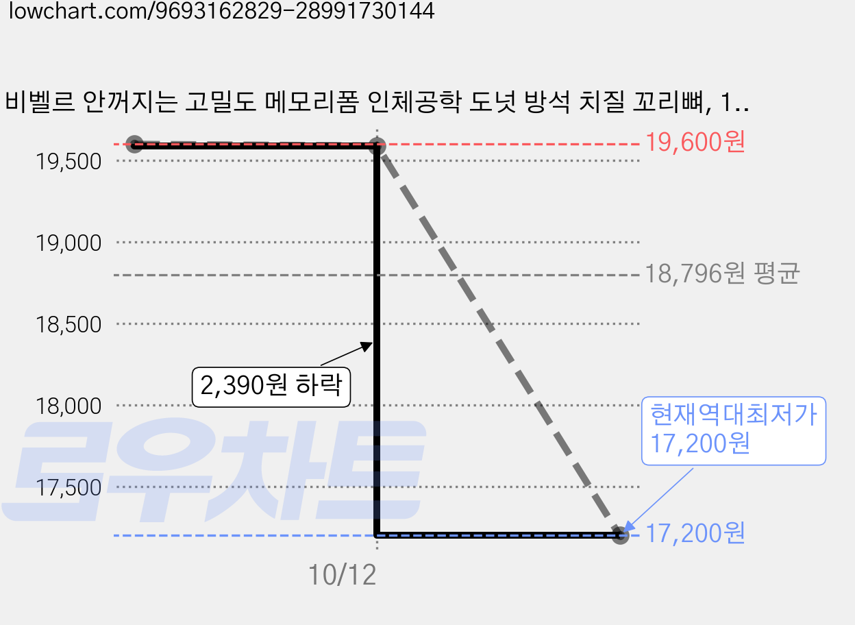 비벨르 안꺼지는 고밀도 메모리폼 인체공학 도넛 방석 치질 꼬리뼈, 1개, 그레이 가격 변동 차트, 현재가 17,200원, 역대최저가