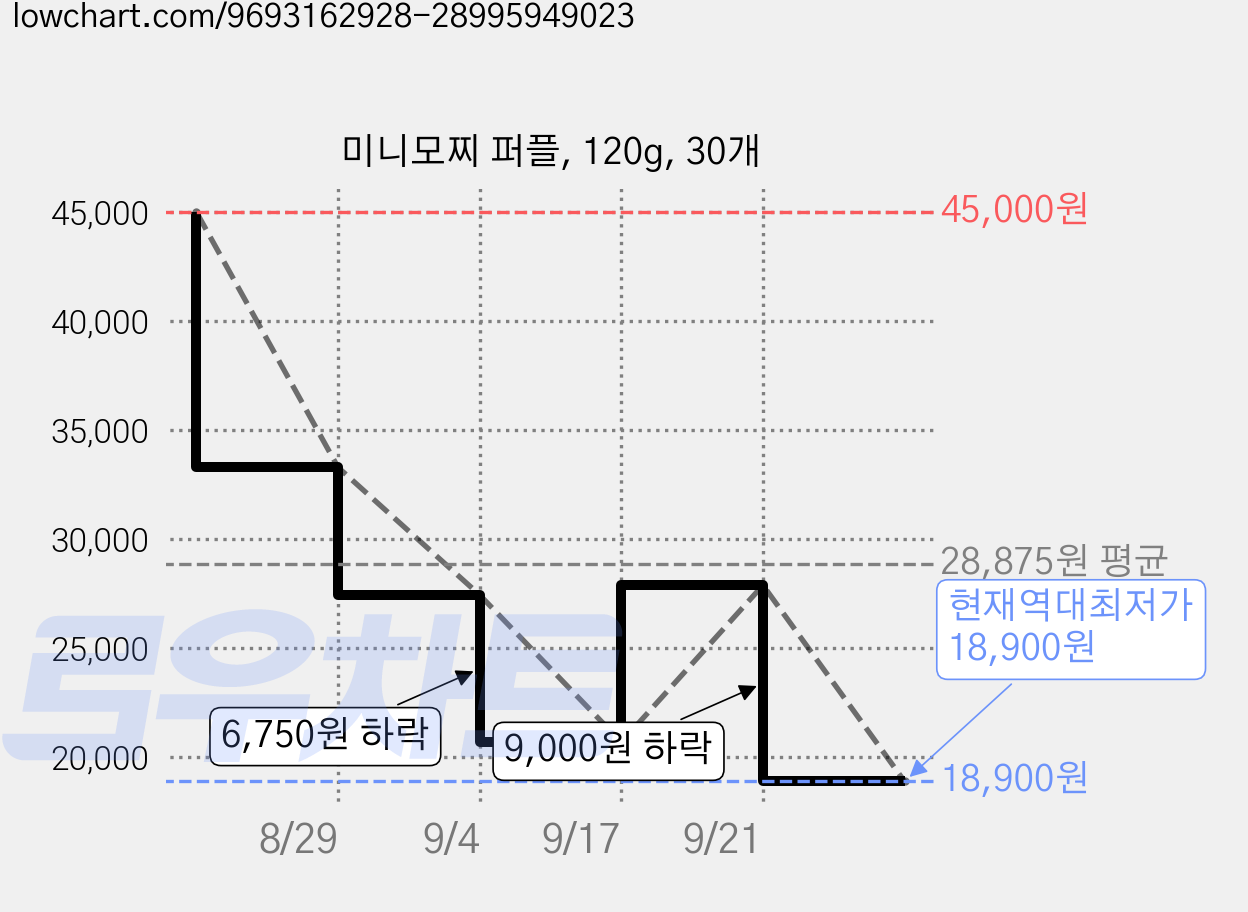 미니모찌 퍼플, 120g, 30개 가격 변동 차트, 현재가 18,900원, 역대최저가