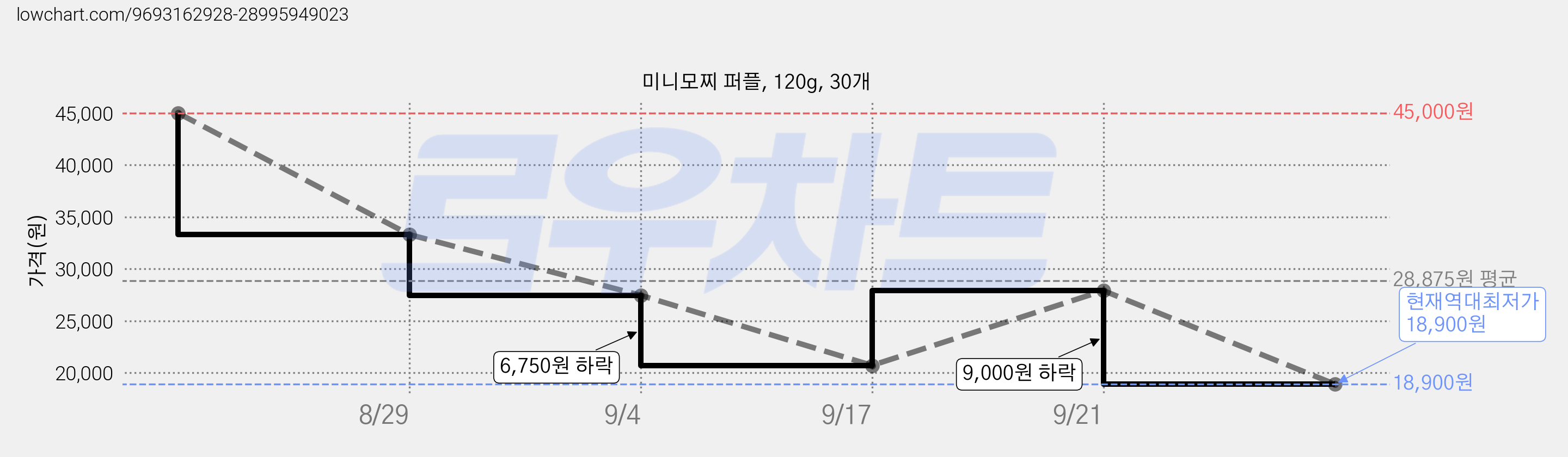 미니모찌 퍼플, 120g, 30개 가격 변동 차트, 현재가 18,900원, 역대최저가