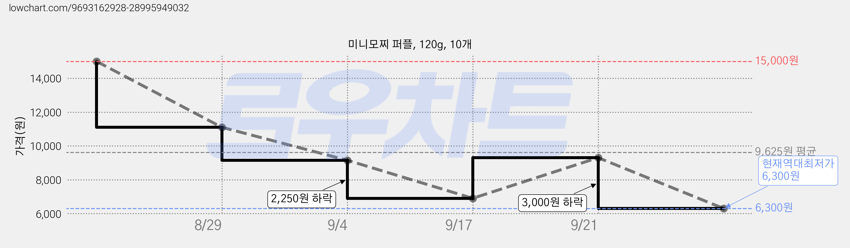 미니모찌 퍼플, 120g, 10개 가격 변동 차트, 현재가 6,300원, 역대최저가