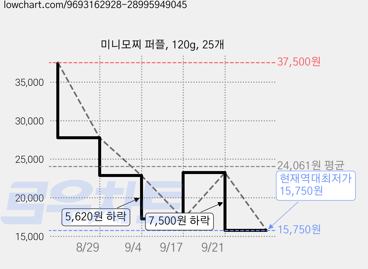 미니모찌 퍼플, 120g, 25개 가격 변동 차트, 현재가 15,750원, 역대최저가