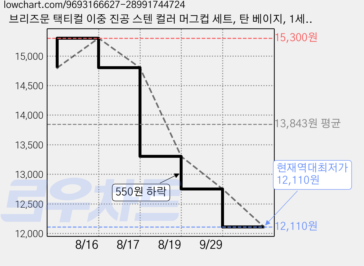 브리즈문 택티컬 이중 진공 스텐 컬러 머그컵 세트, 탄 베이지, 1세트 가격 변동 차트, 현재가 12,110원, 역대최저가