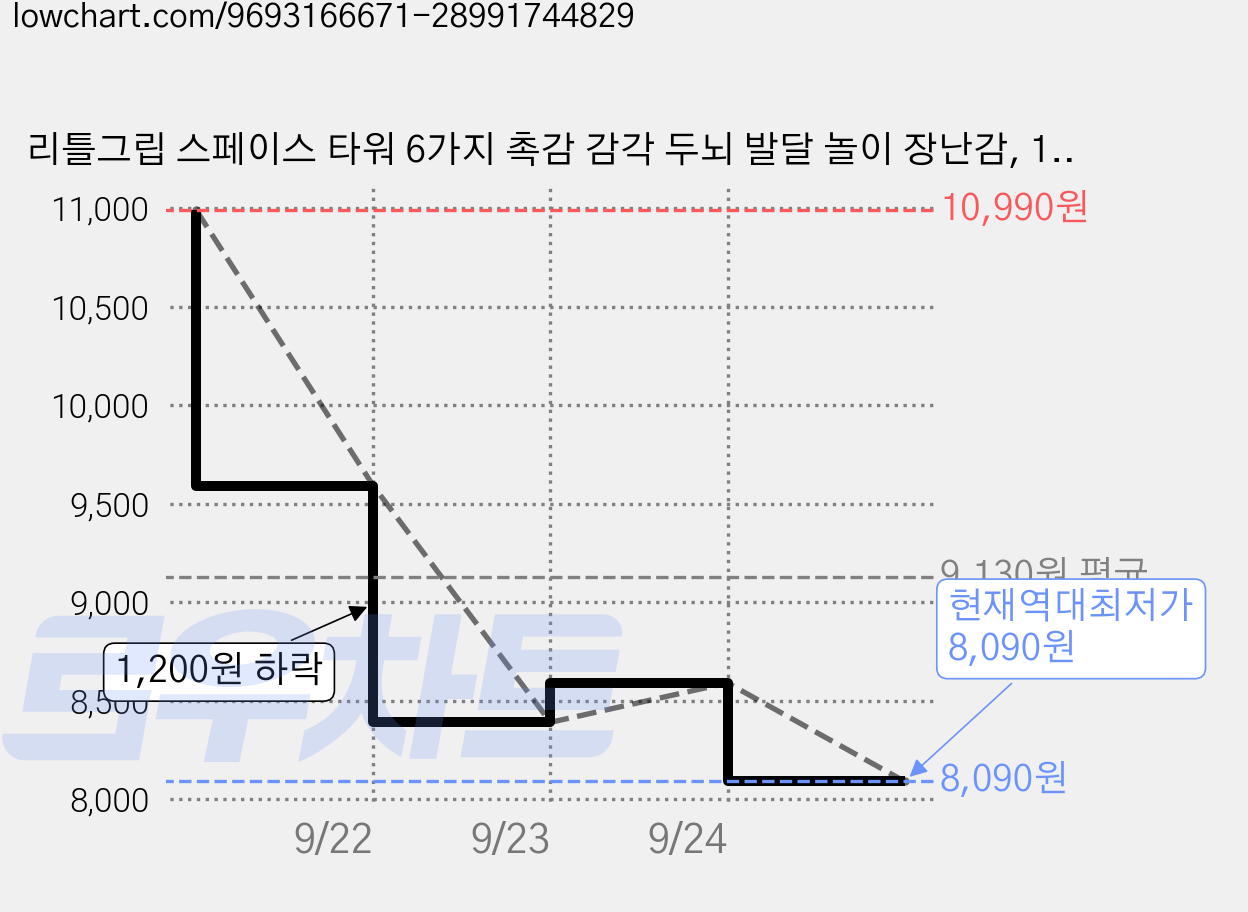 리틀그립 스페이스 타워 6가지 촉감 감각 두뇌 발달 놀이 장난감, 1개, 혼합 가격 변동 차트, 현재가 8,090원, 역대최저가