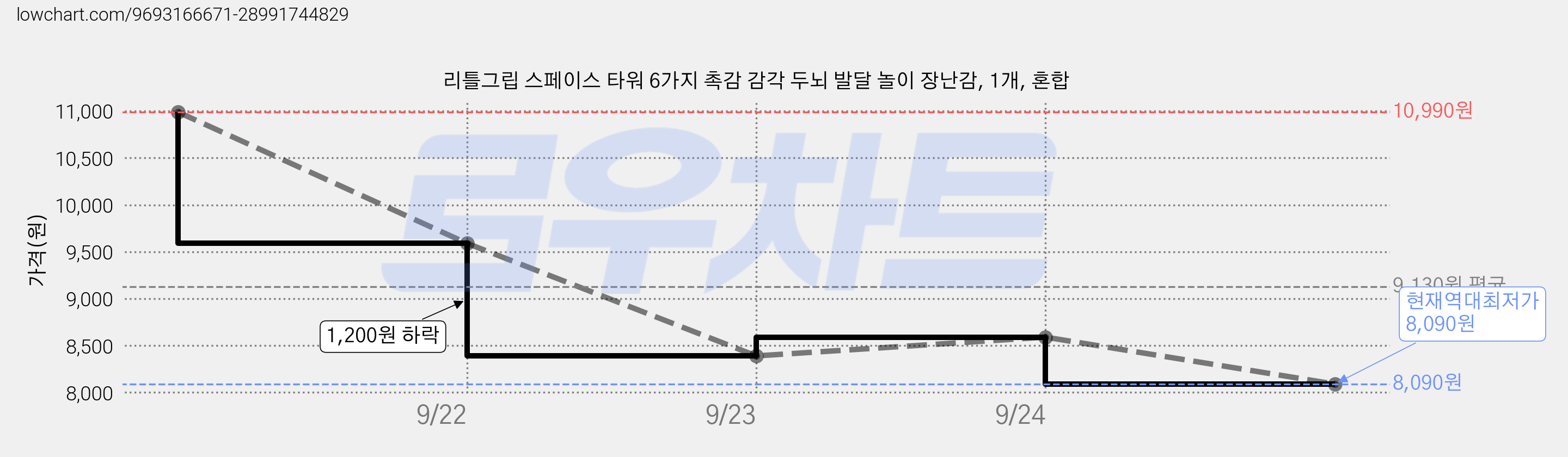 리틀그립 스페이스 타워 6가지 촉감 감각 두뇌 발달 놀이 장난감, 1개, 혼합 가격 변동 차트, 현재가 8,090원, 역대최저가