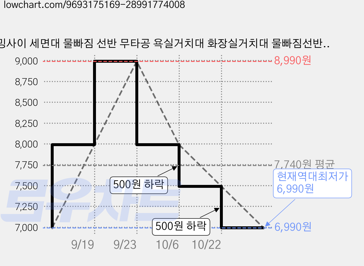 호밍사이 세면대 물빠짐 선반 무타공 욕실거치대 화장실거치대 물빠짐선반, 1개, 흰색 가격 변동 차트, 현재가 6,990원, 역대최저가