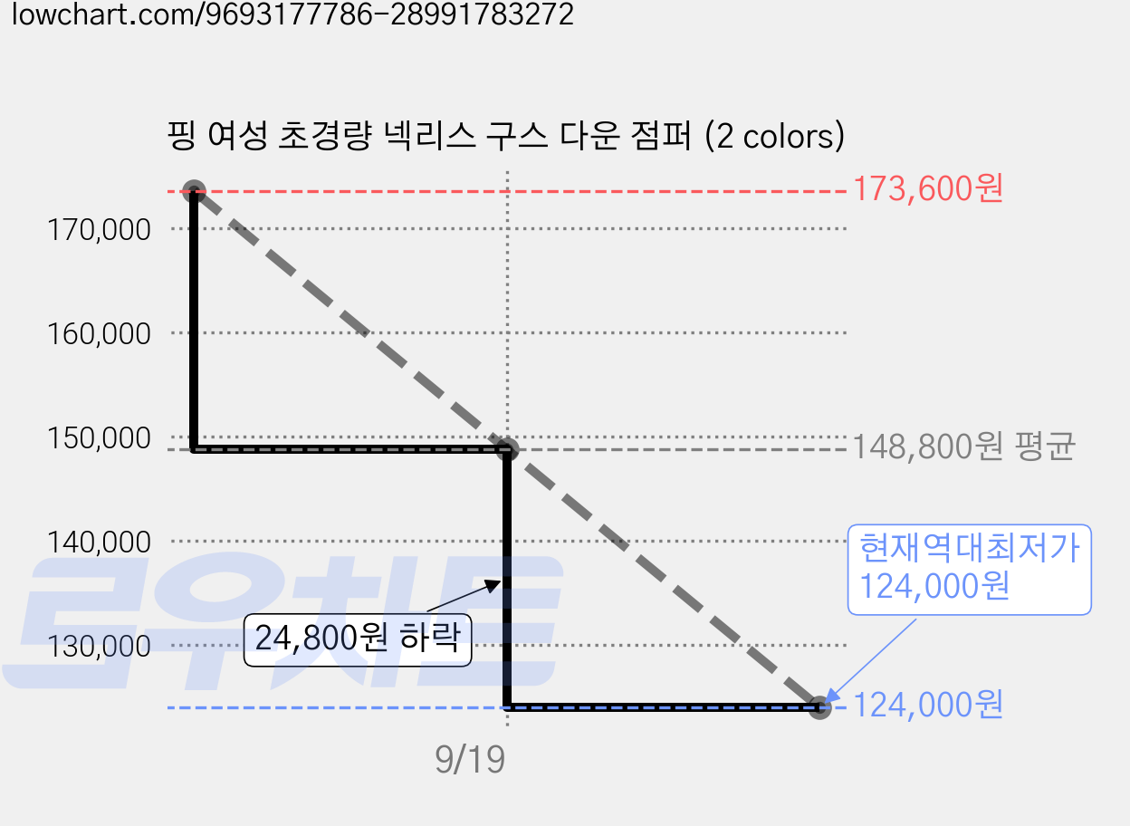 핑 여성 초경량 넥리스 구스 다운 점퍼 (2 colors) 가격 변동 차트, 현재가 124,000원, 역대최저가