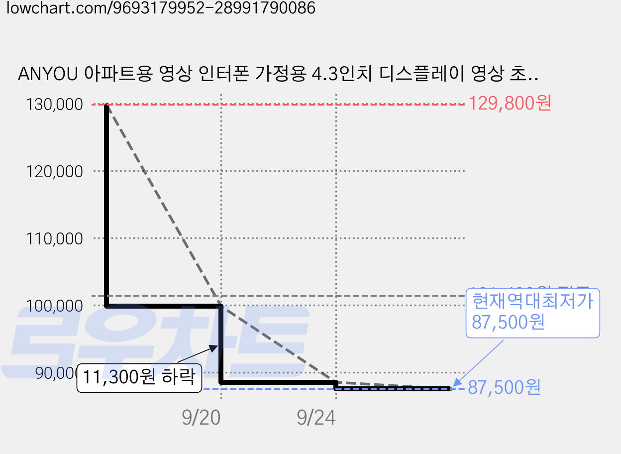 ANYOU 아파트용 영상 인터폰 가정용 4.3인치 디스플레이 영상 초인종, X6-1 가격 변동 차트, 현재가 87,500원, 역대최저가