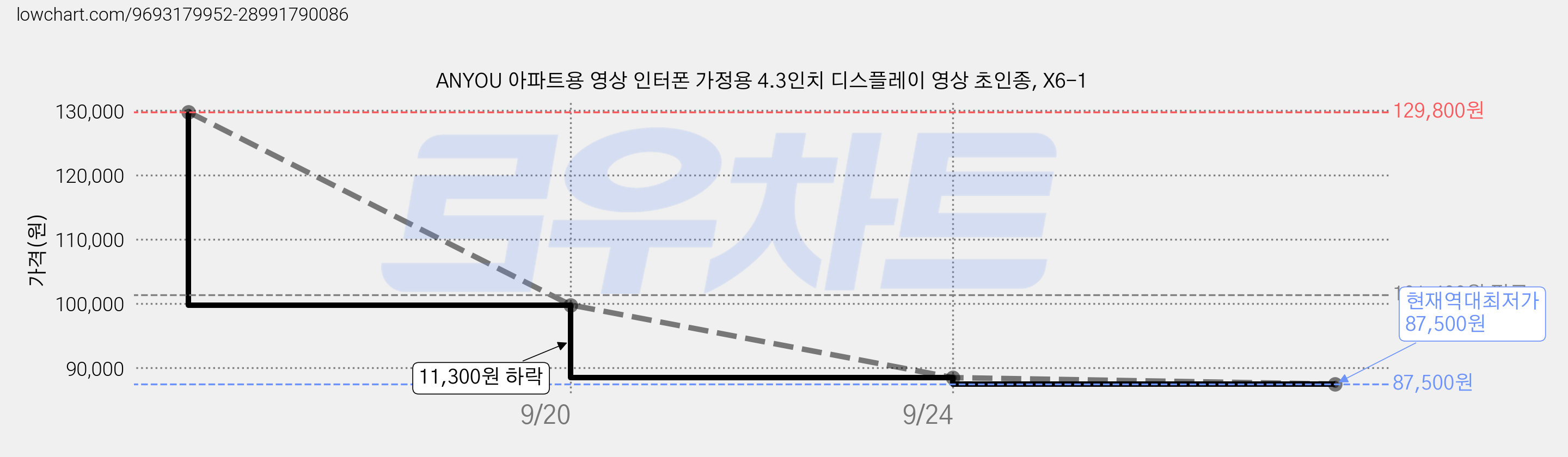 ANYOU 아파트용 영상 인터폰 가정용 4.3인치 디스플레이 영상 초인종, X6-1 가격 변동 차트, 현재가 87,500원, 역대최저가