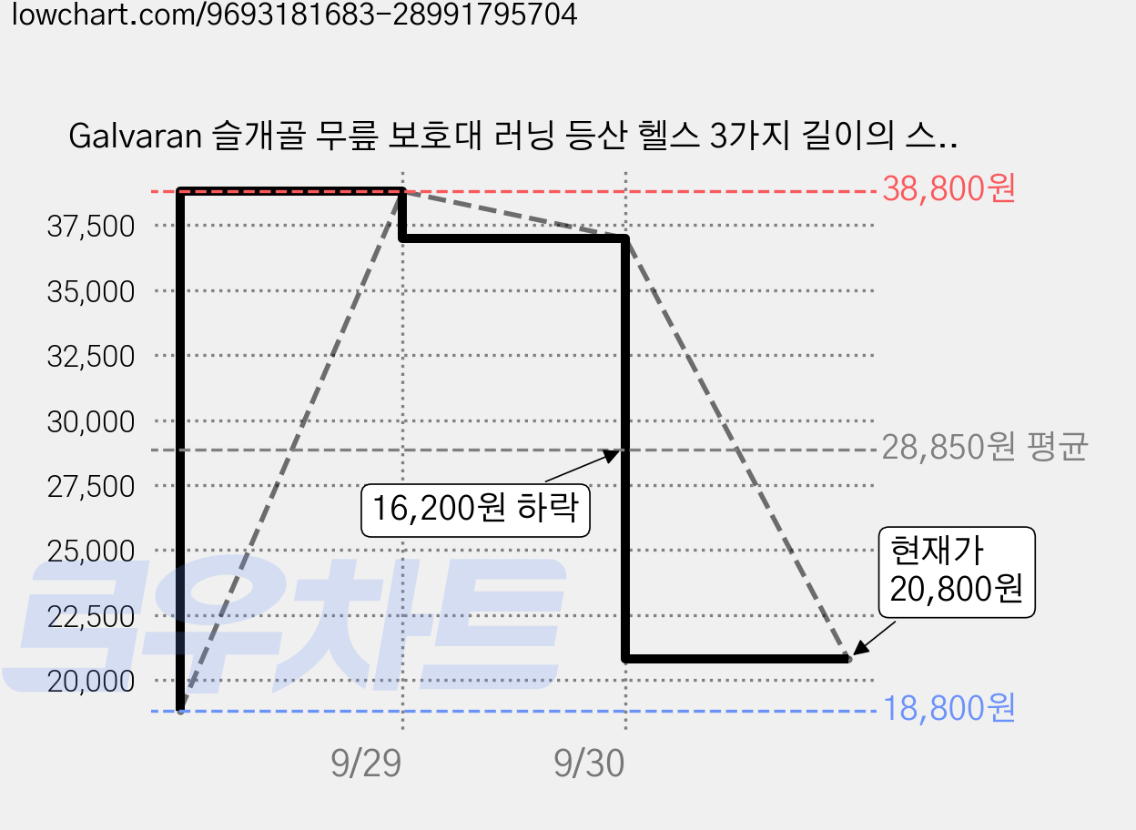 Galvaran 슬개골 무릎 보호대 러닝 등산 헬스 3가지 길이의 스트랩 포함 남녀공용, 블랙, 1개 가격 변동 차트, 현재가 20,800원, 관측 최저가 18,800원