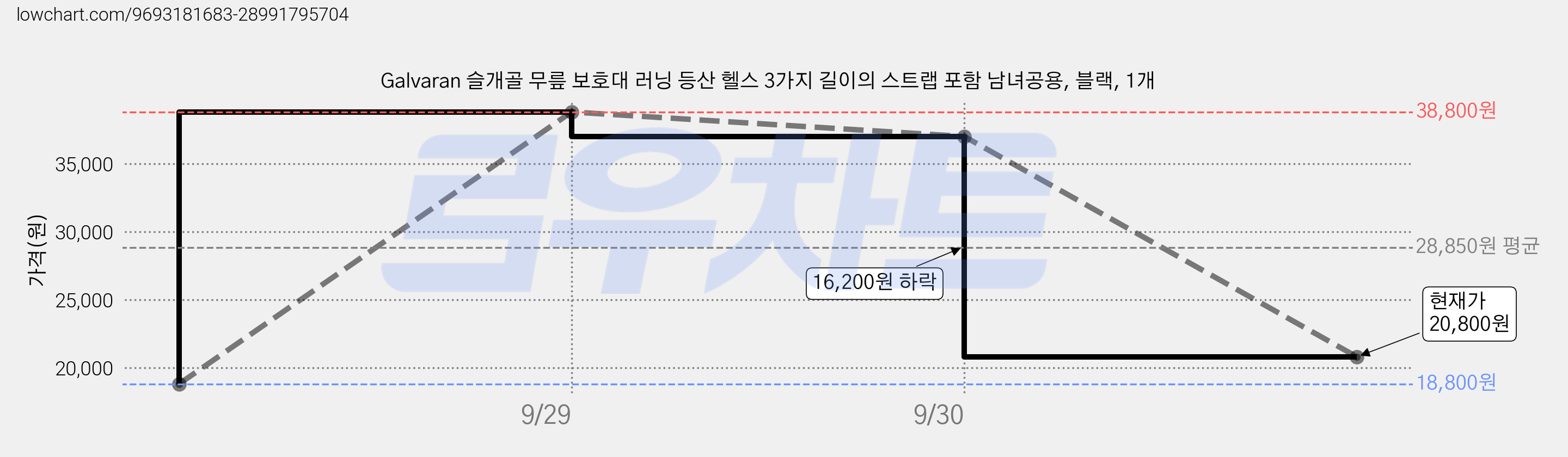 Galvaran 슬개골 무릎 보호대 러닝 등산 헬스 3가지 길이의 스트랩 포함 남녀공용, 블랙, 1개 가격 변동 차트, 현재가 20,800원, 관측 최저가 18,800원