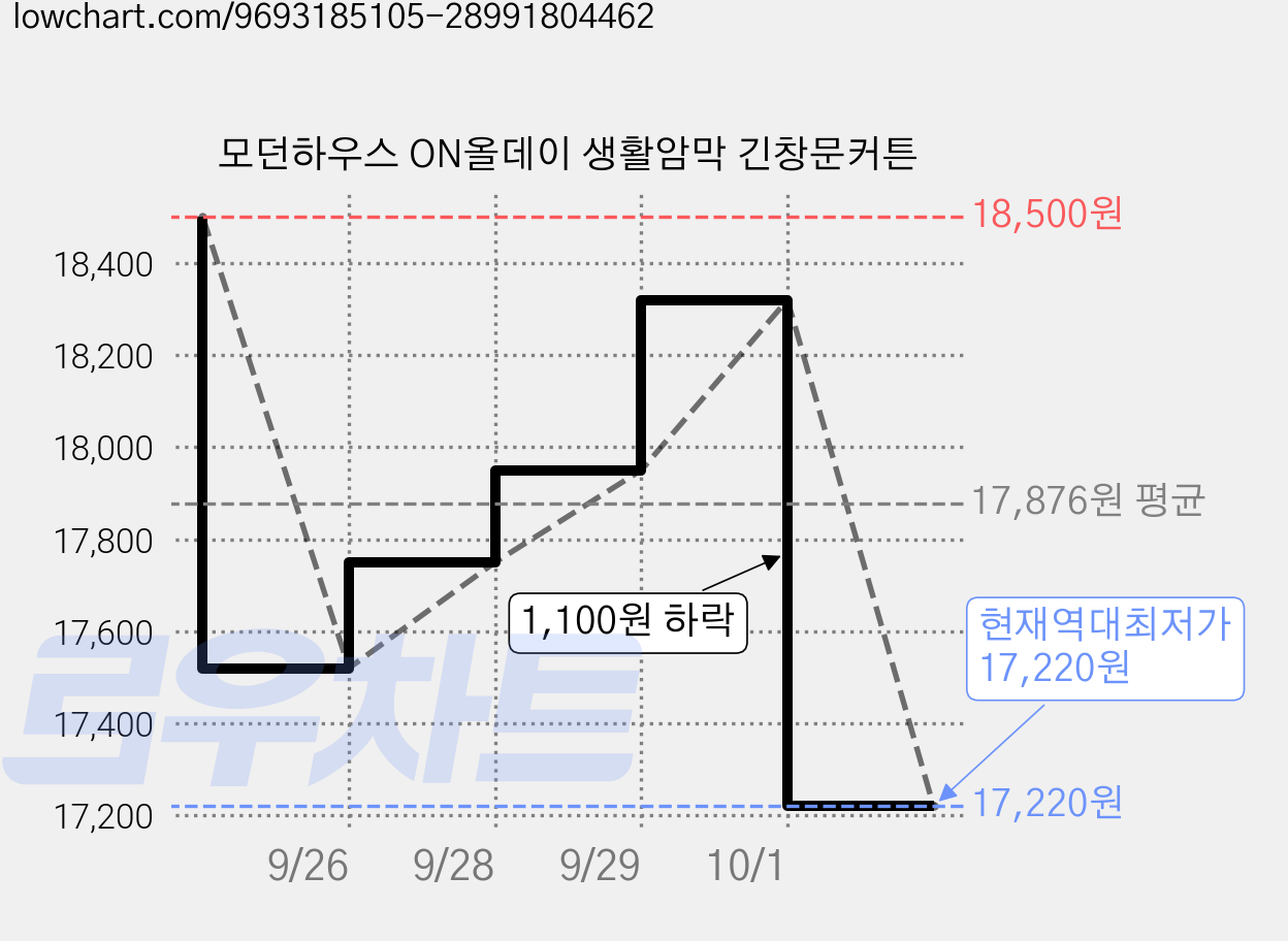모던하우스 ON올데이 생활암막 긴창문커튼 가격 변동 차트, 현재가 17,220원, 역대최저가