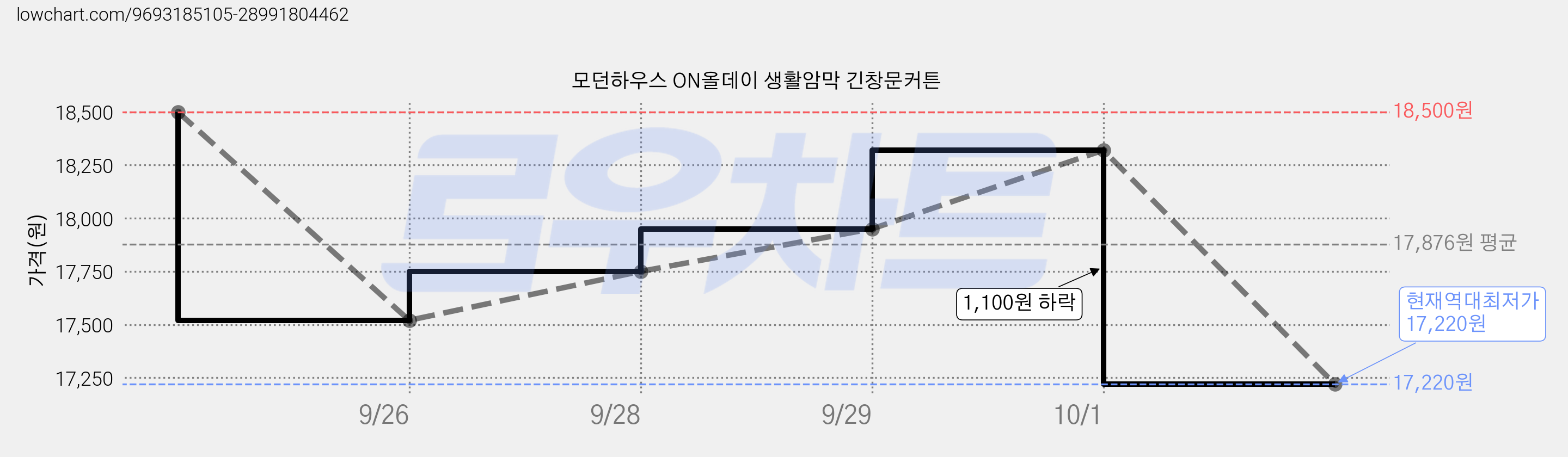모던하우스 ON올데이 생활암막 긴창문커튼 가격 변동 차트, 현재가 17,220원, 역대최저가