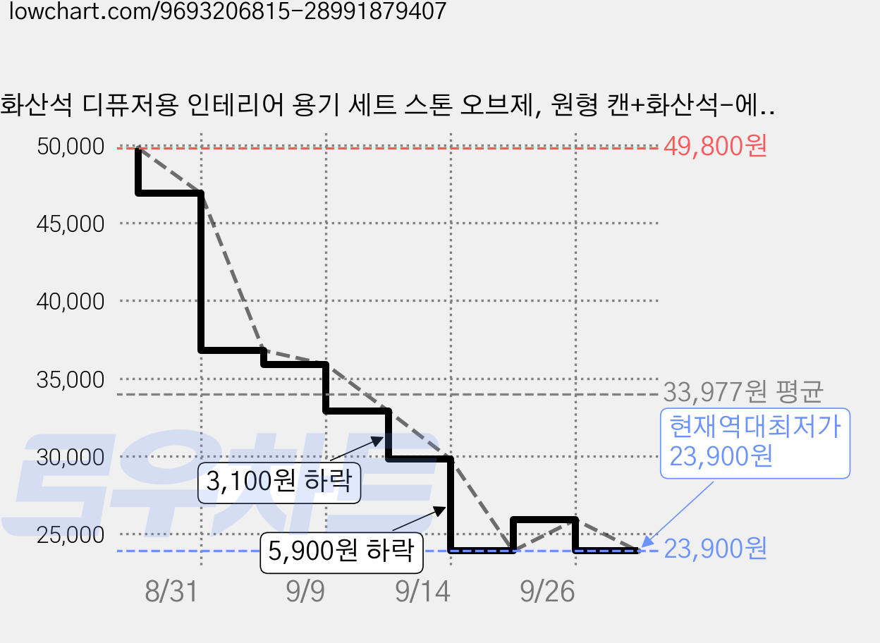 화산석 디퓨저용 인테리어 용기 세트 스톤 오브제, 원형 캔+화산석-에센셜 오일 없음 가격 변동 차트, 현재가 23,900원, 역대최저가