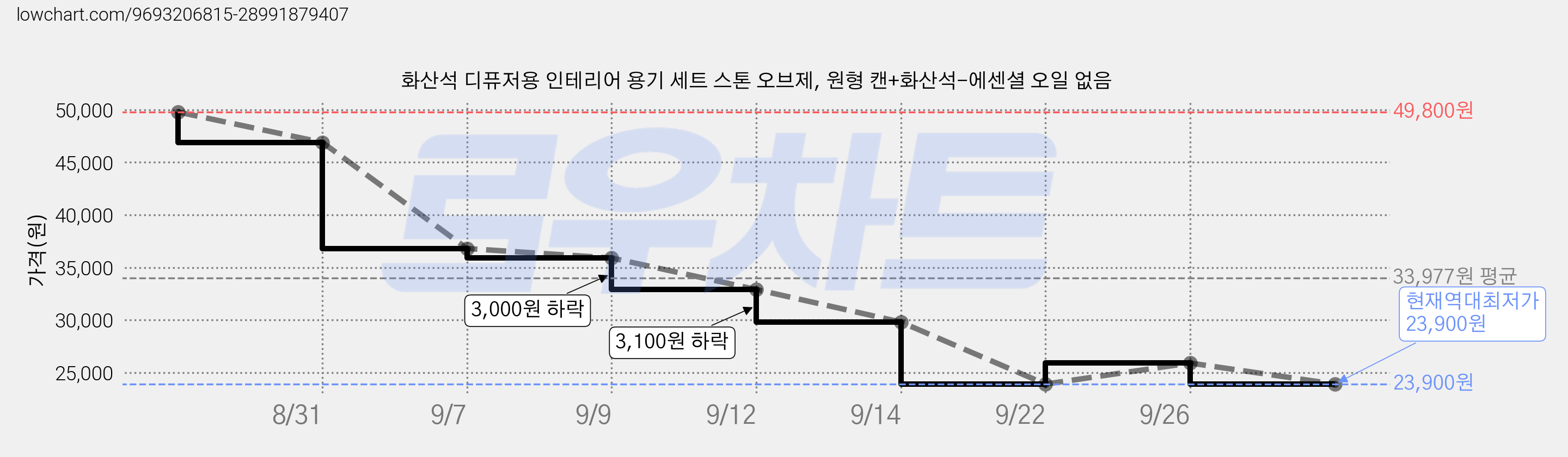 화산석 디퓨저용 인테리어 용기 세트 스톤 오브제, 원형 캔+화산석-에센셜 오일 없음 가격 변동 차트, 현재가 23,900원, 역대최저가