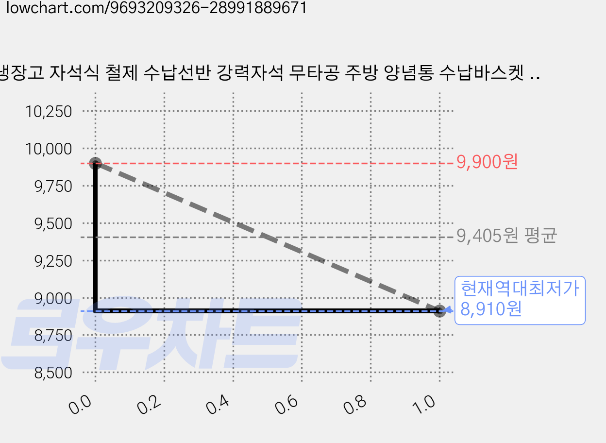 냉장고 자석식 철제 수납선반 강력자석 무타공 주방 양념통 수납바스켓 냉장고사이드랙, 1개, 검정색 가격 변동 차트, 현재가 8,910원, 역대최저가