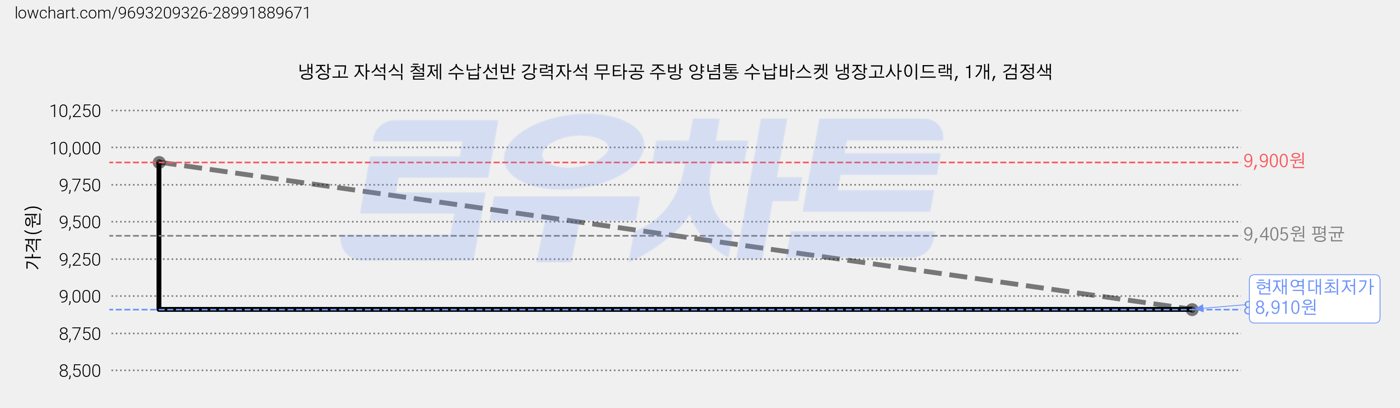 냉장고 자석식 철제 수납선반 강력자석 무타공 주방 양념통 수납바스켓 냉장고사이드랙, 1개, 검정색 가격 변동 차트, 현재가 8,910원, 역대최저가