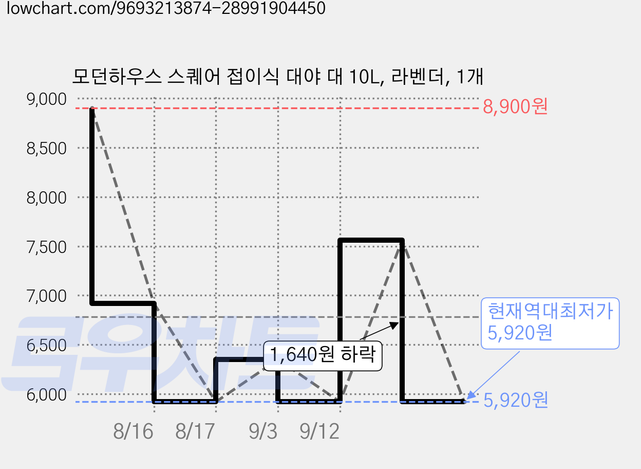 모던하우스 스퀘어 접이식 대야 대 10L, 라벤더, 1개 가격 변동 차트, 현재가 5,920원, 역대최저가