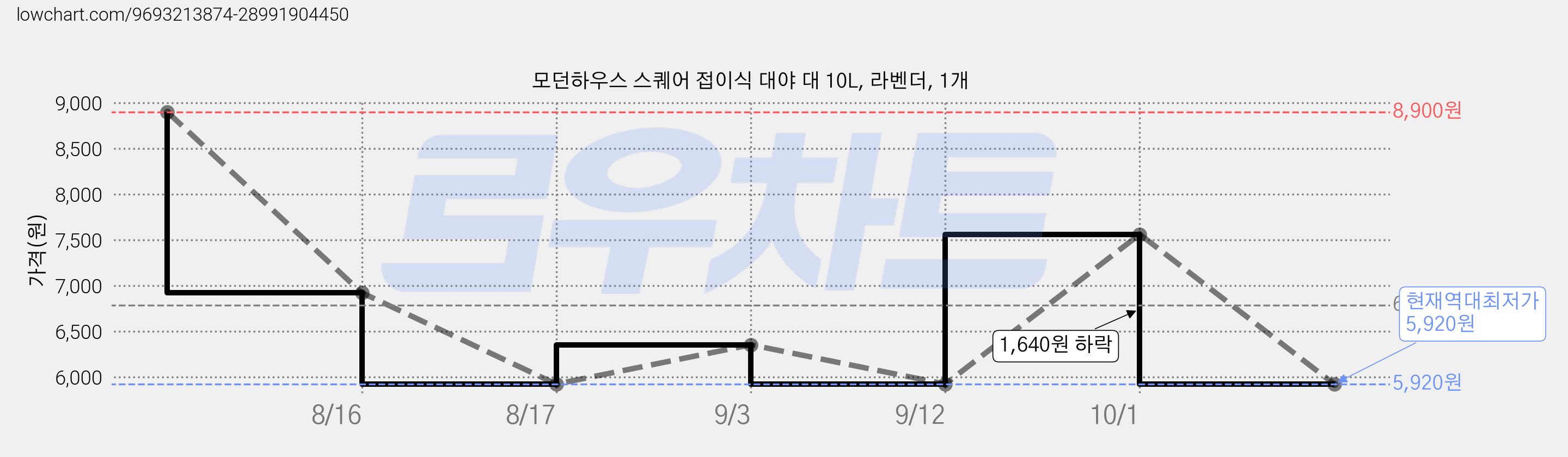 모던하우스 스퀘어 접이식 대야 대 10L, 라벤더, 1개 가격 변동 차트, 현재가 5,920원, 역대최저가