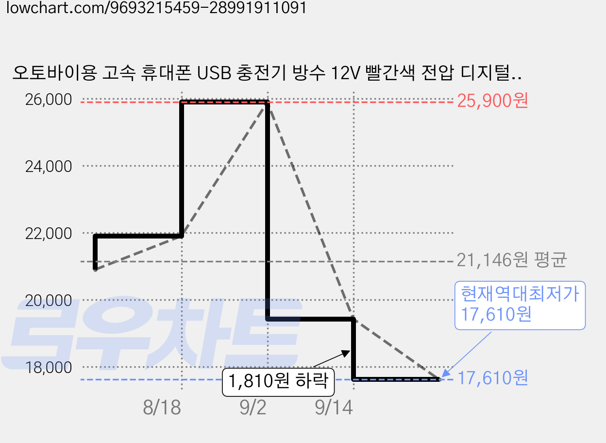오토바이용 고속 휴대폰 USB 충전기 방수 12V 빨간색 전압 디지털 표시 듀얼 QC 3.0 포트 스위치 포함, 1개 가격 변동 차트, 현재가 17,610원, 역대최저가