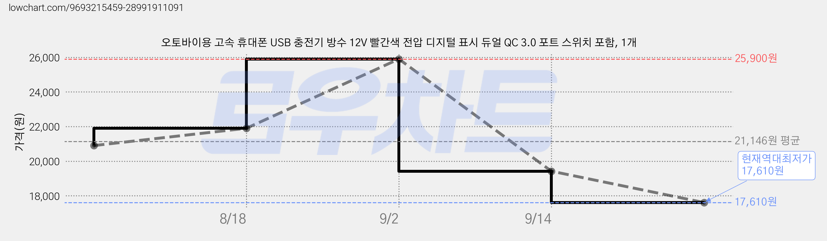 오토바이용 고속 휴대폰 USB 충전기 방수 12V 빨간색 전압 디지털 표시 듀얼 QC 3.0 포트 스위치 포함, 1개 가격 변동 차트, 현재가 17,610원, 역대최저가