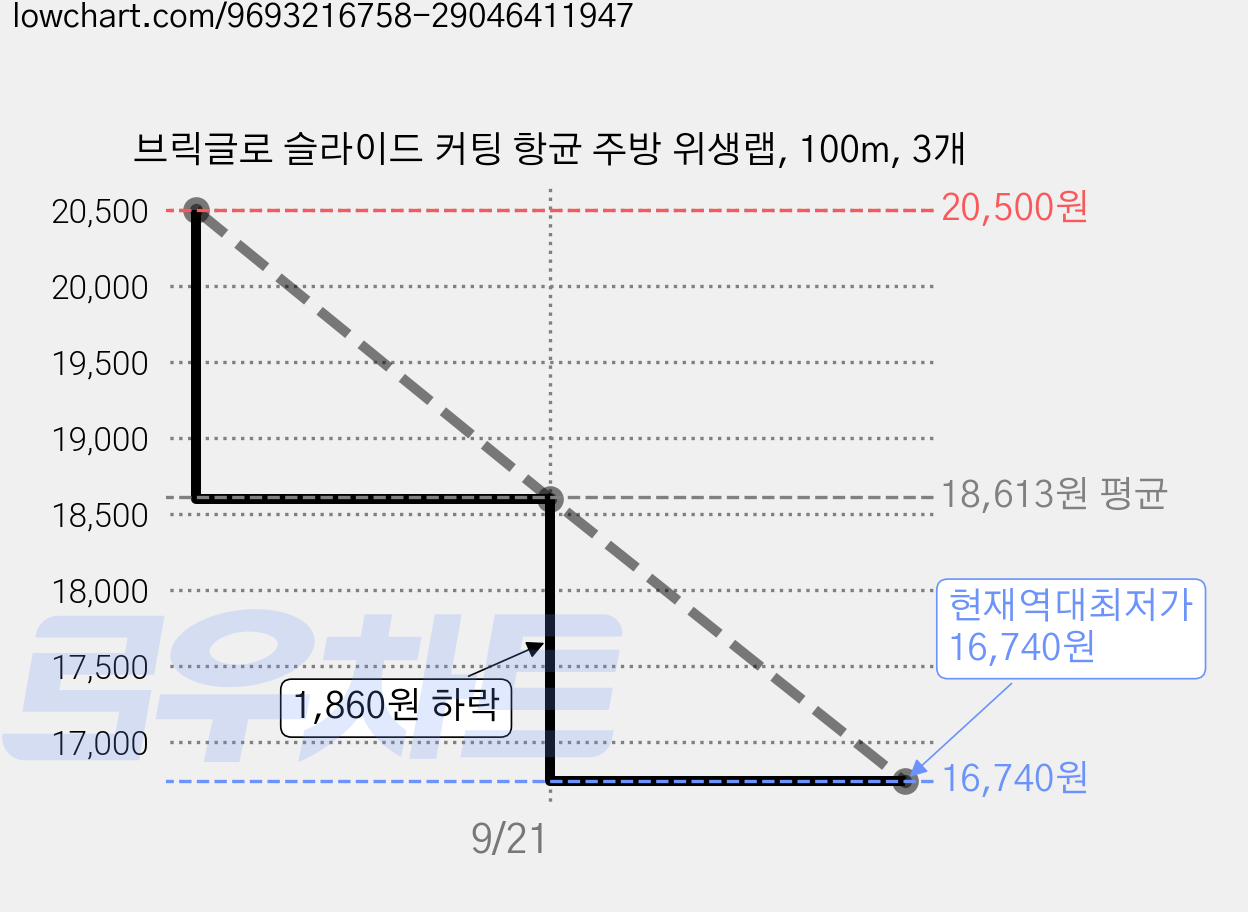 브릭글로 슬라이드 커팅 항균 주방 위생랩, 100m, 3개 가격 변동 차트, 현재가 16,740원, 역대최저가