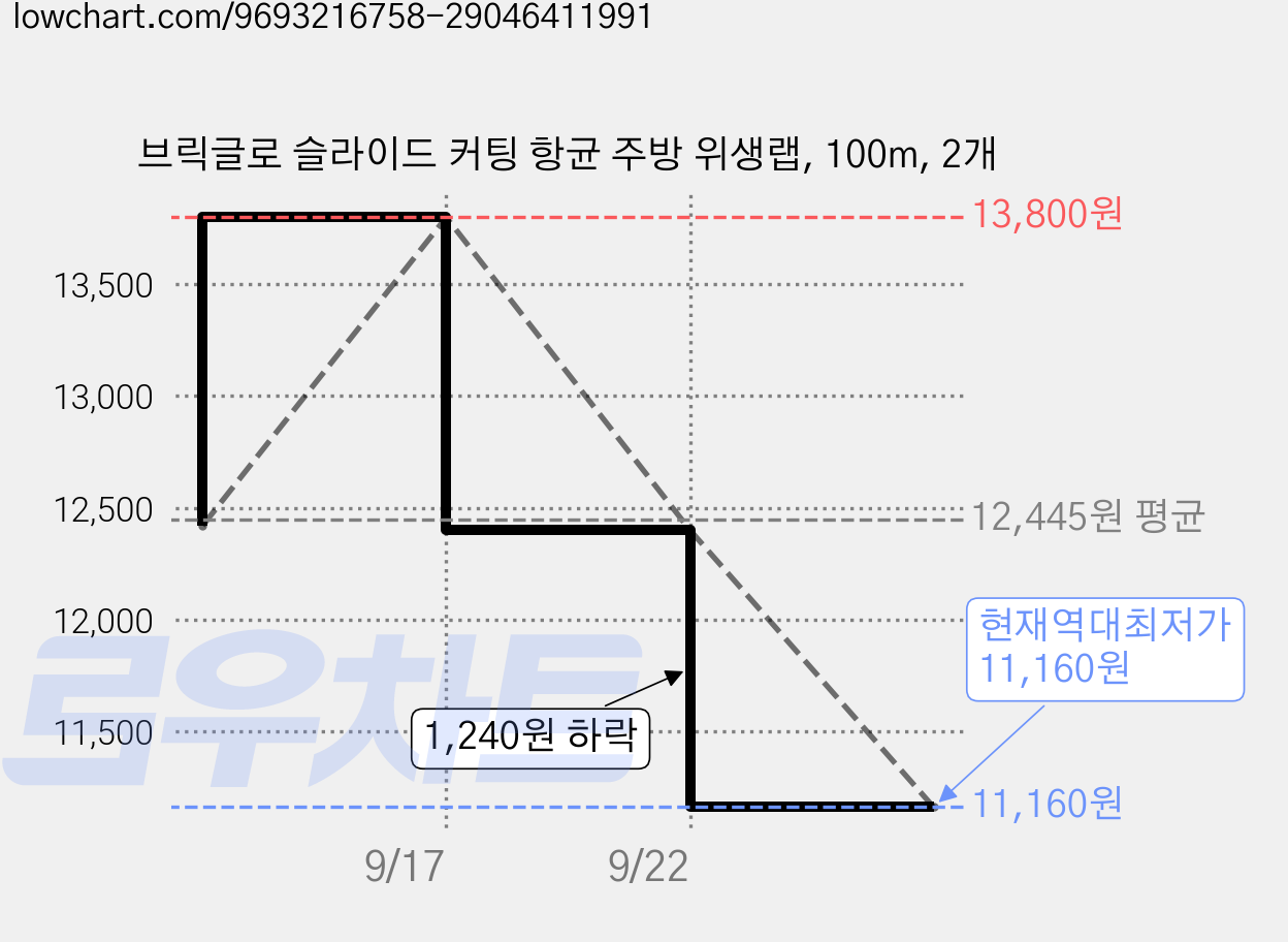 브릭글로 슬라이드 커팅 항균 주방 위생랩, 100m, 2개 가격 변동 차트, 현재가 11,160원, 역대최저가