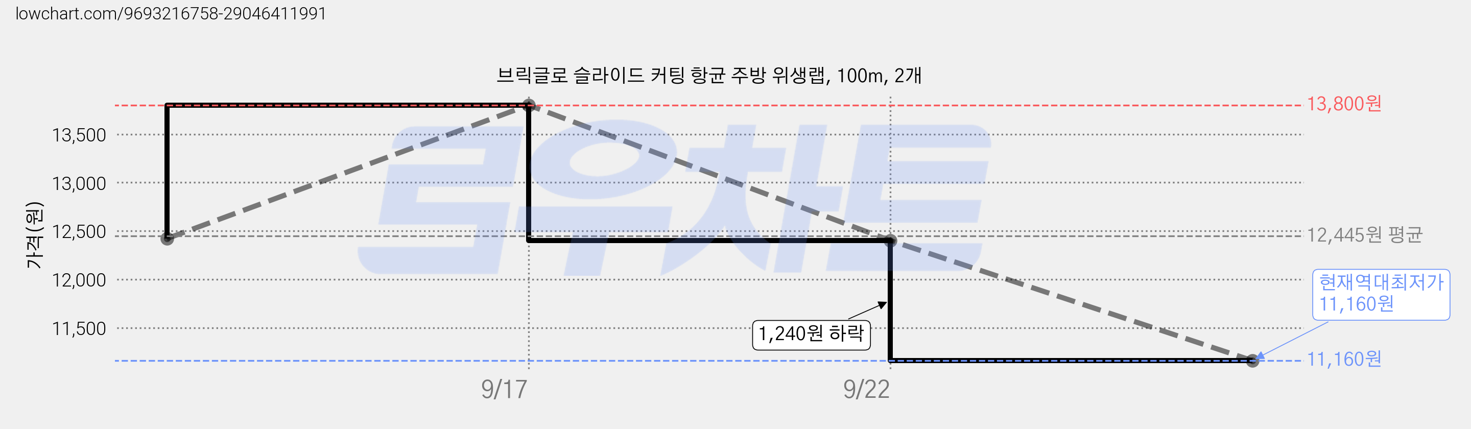 브릭글로 슬라이드 커팅 항균 주방 위생랩, 100m, 2개 가격 변동 차트, 현재가 11,160원, 역대최저가