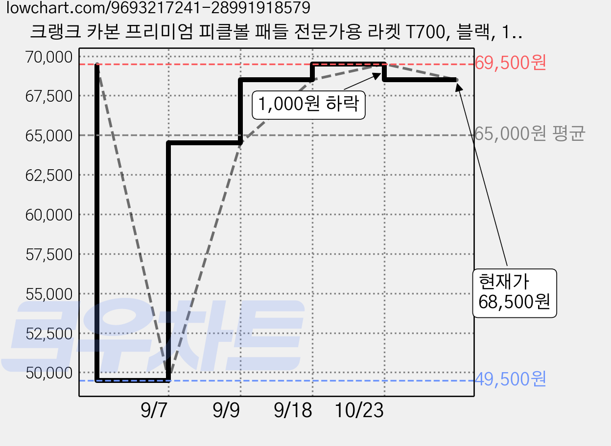 크랭크 카본 프리미엄 피클볼 패들 전문가용 라켓 T700, 블랙, 1개 가격 변동 차트, 현재가 68,500원, 관측 최저가 49,500원