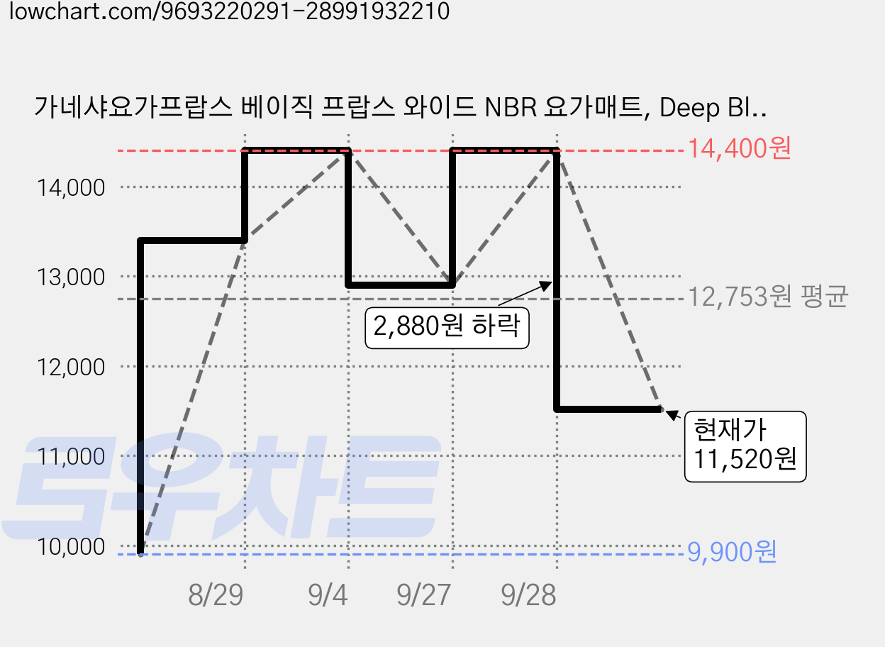 가네샤요가프랍스 베이직 프랍스 와이드 NBR 요가매트, Deep Blue, 1개 가격 변동 차트, 현재가 11,520원, 관측 최저가 9,900원