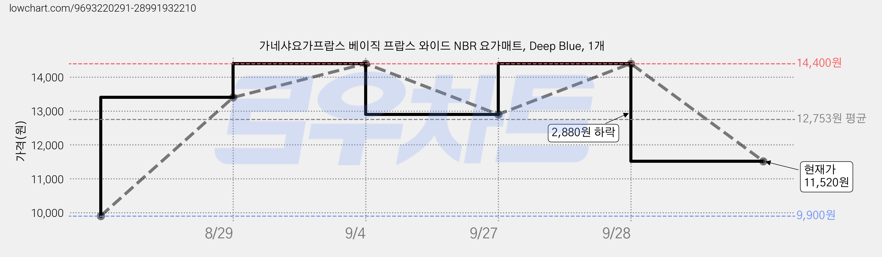 가네샤요가프랍스 베이직 프랍스 와이드 NBR 요가매트, Deep Blue, 1개 가격 변동 차트, 현재가 11,520원, 관측 최저가 9,900원