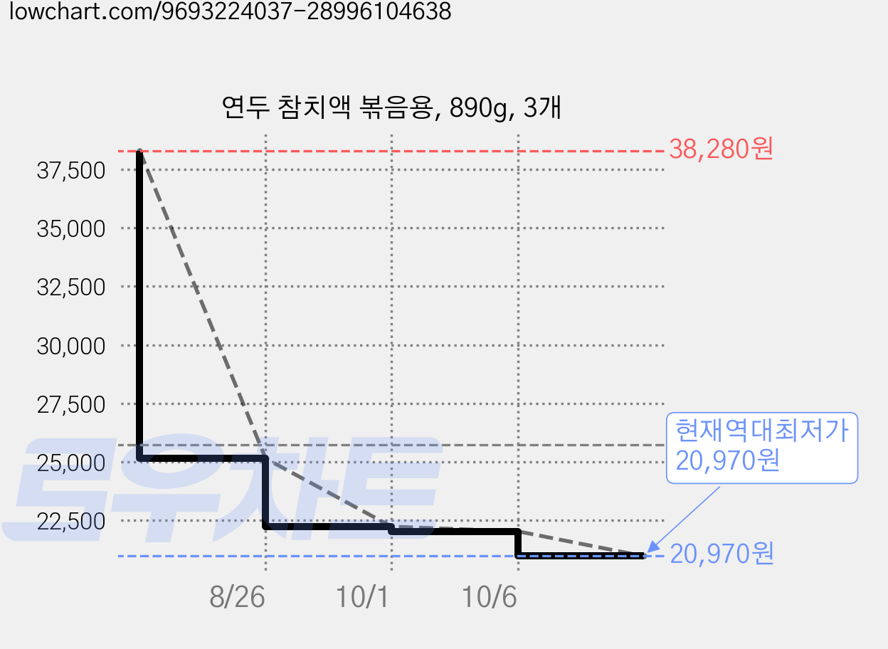 연두 참치액 볶음용, 890g, 3개 가격 변동 차트, 현재가 20,970원, 역대최저가