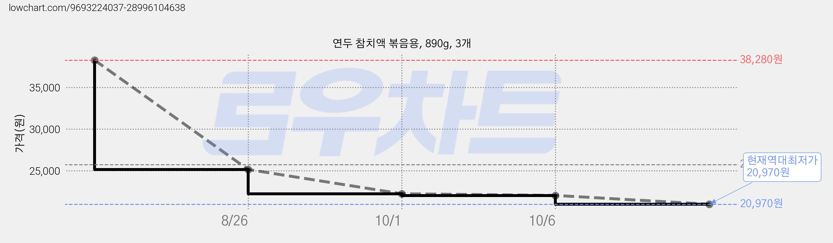 연두 참치액 볶음용, 890g, 3개 가격 변동 차트, 현재가 20,970원, 역대최저가