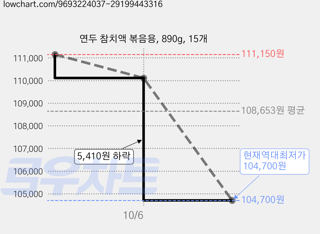 연두 참치액 볶음용, 890g, 15개 가격 변동 차트, 현재가 104,700원, 역대최저가