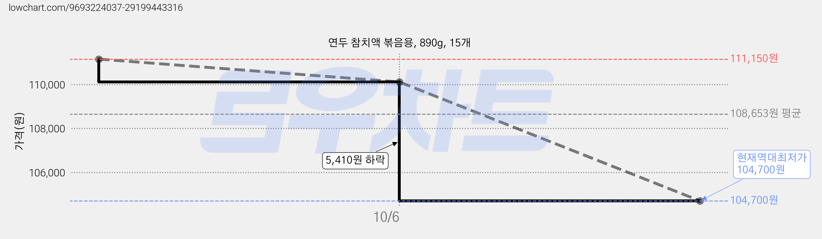 연두 참치액 볶음용, 890g, 15개 가격 변동 차트, 현재가 104,700원, 역대최저가