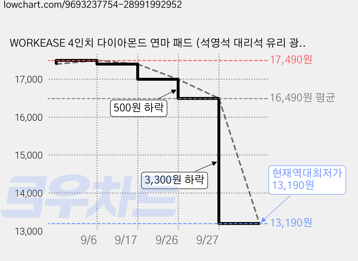 WORKEASE 4인치 다이아몬드 연마 패드 (석영석 대리석 유리 광택 패드), 1세트 가격 변동 차트, 현재가 13,190원, 역대최저가