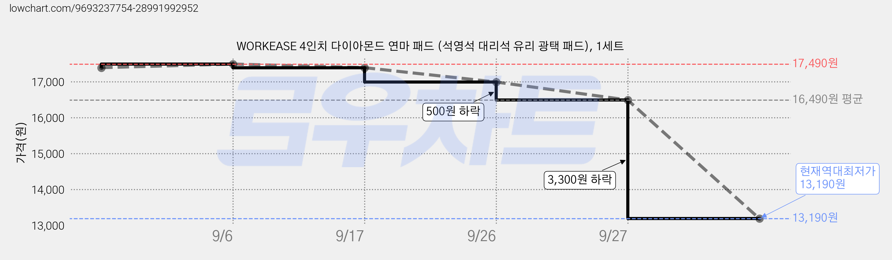 WORKEASE 4인치 다이아몬드 연마 패드 (석영석 대리석 유리 광택 패드), 1세트 가격 변동 차트, 현재가 13,190원, 역대최저가
