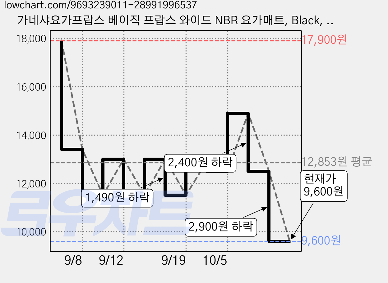 가네샤요가프랍스 베이직 프랍스 와이드 NBR 요가매트, Black, 1개 가격 변동 차트, 현재가 9,600원, 관측 최저가 8,100원