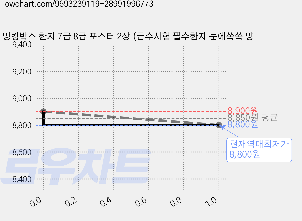 띵킹박스 한자 7급 8급 포스터 2장 (급수시험 필수한자 눈에쏙쏙 양면코팅) 가격 변동 차트, 현재가 8,800원, 역대최저가