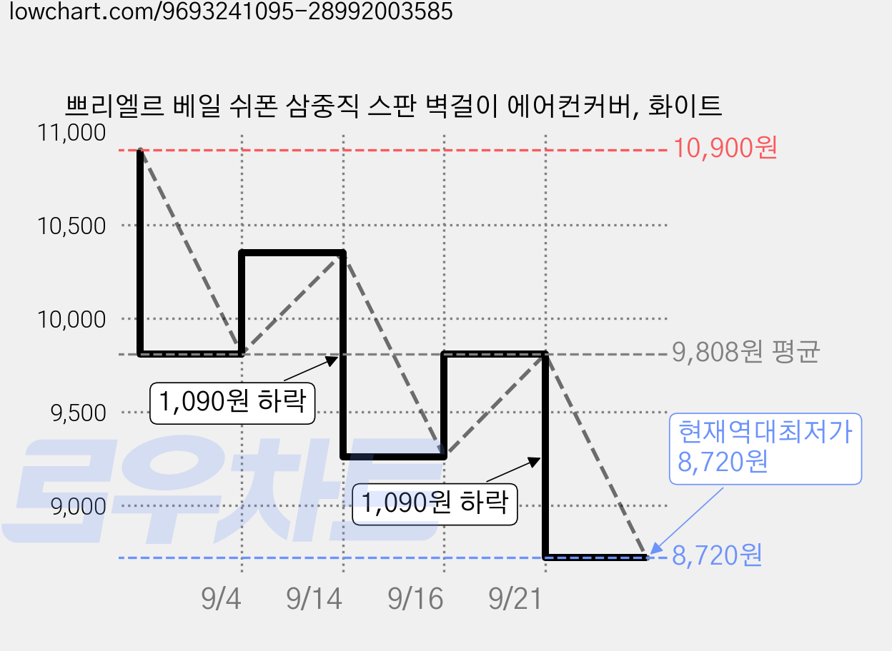 쁘리엘르 베일 쉬폰 삼중직 스판 벽걸이 에어컨커버, 화이트 가격 변동 차트, 현재가 8,720원, 역대최저가