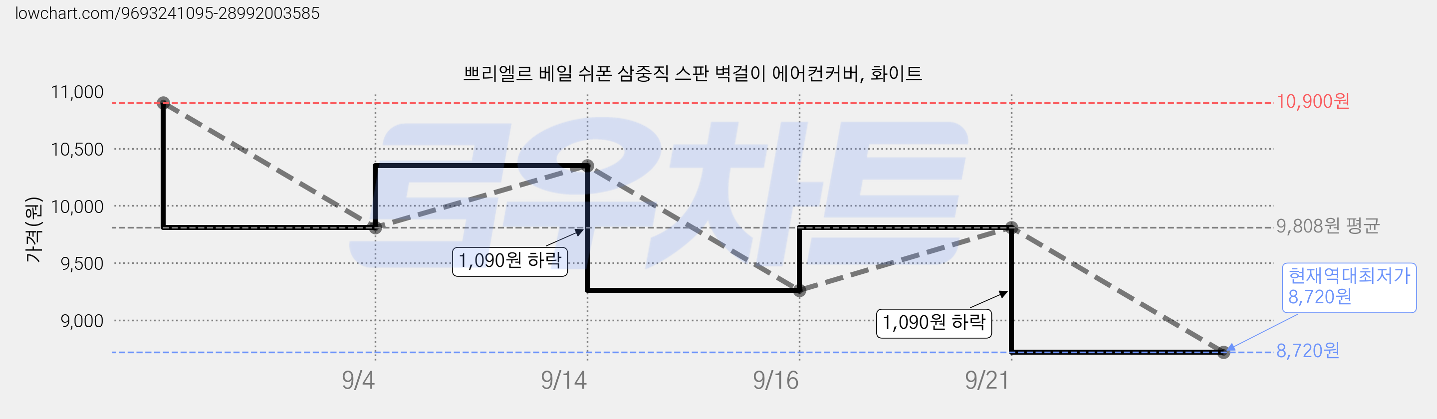 쁘리엘르 베일 쉬폰 삼중직 스판 벽걸이 에어컨커버, 화이트 가격 변동 차트, 현재가 8,720원, 역대최저가