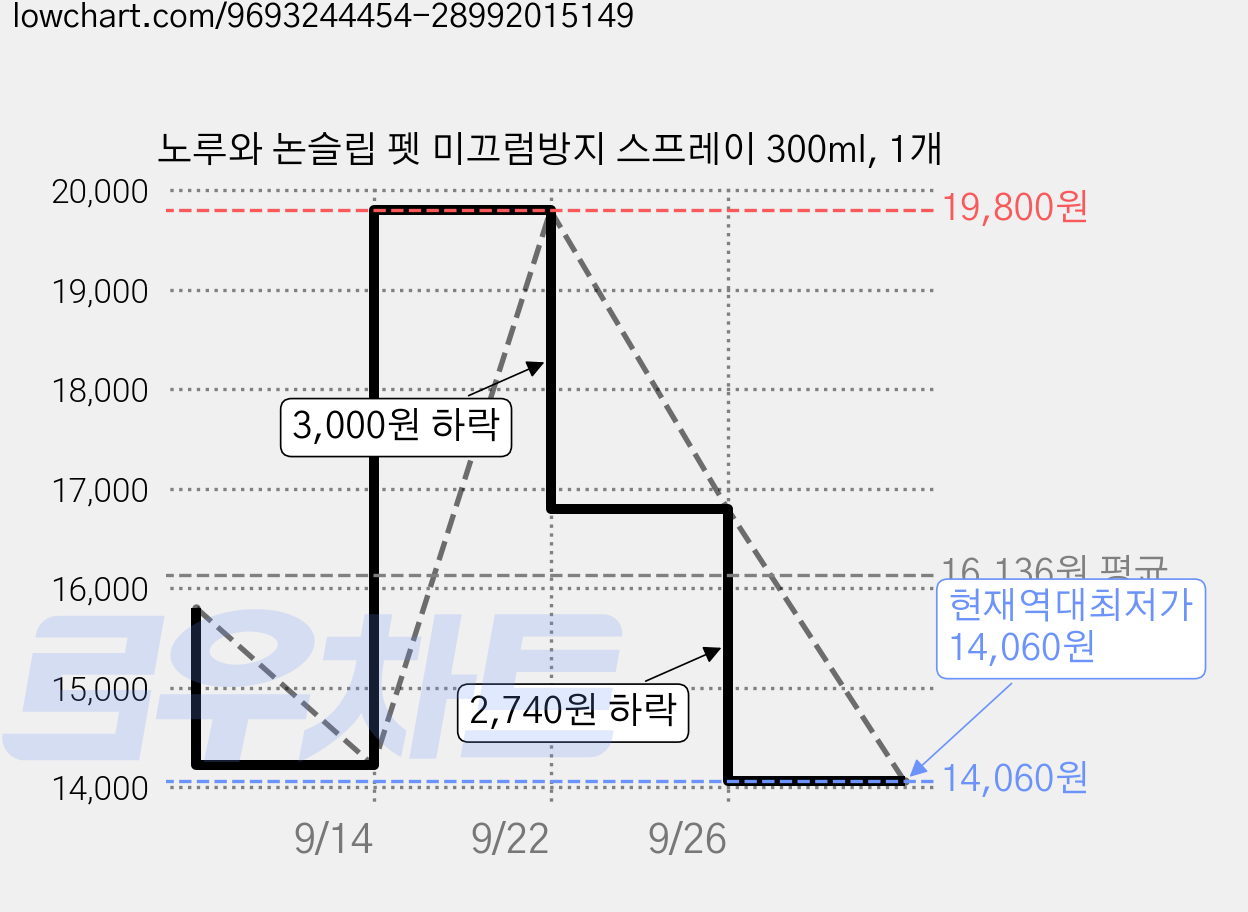 노루와 논슬립 펫 미끄럼방지 스프레이 300ml, 1개 가격 변동 차트, 현재가 14,060원, 역대최저가
