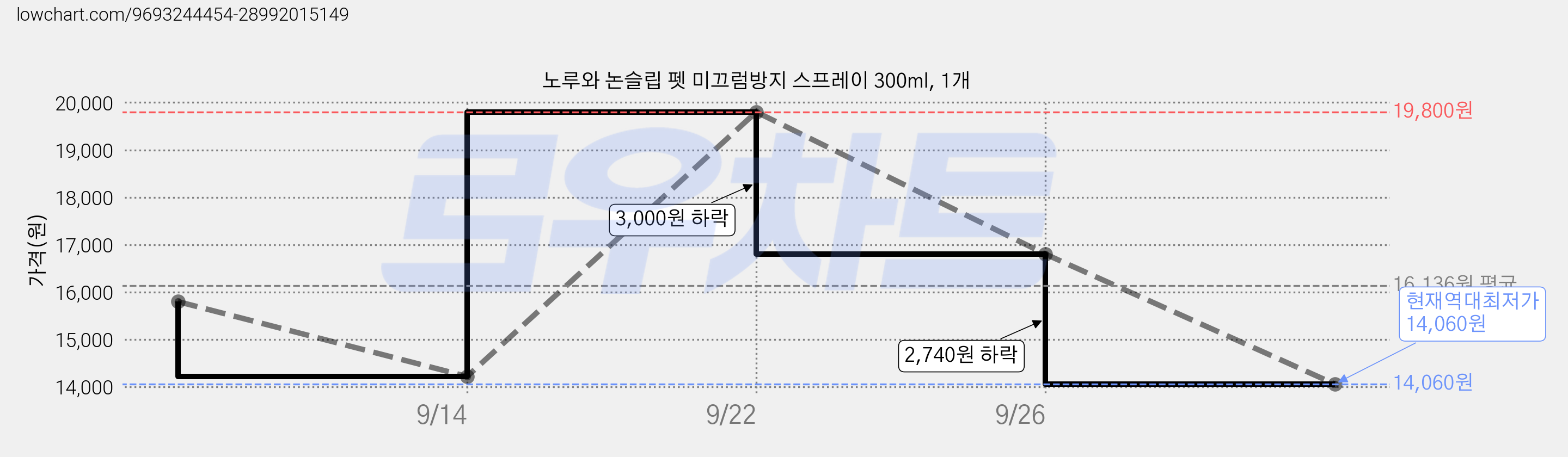 노루와 논슬립 펫 미끄럼방지 스프레이 300ml, 1개 가격 변동 차트, 현재가 14,060원, 역대최저가