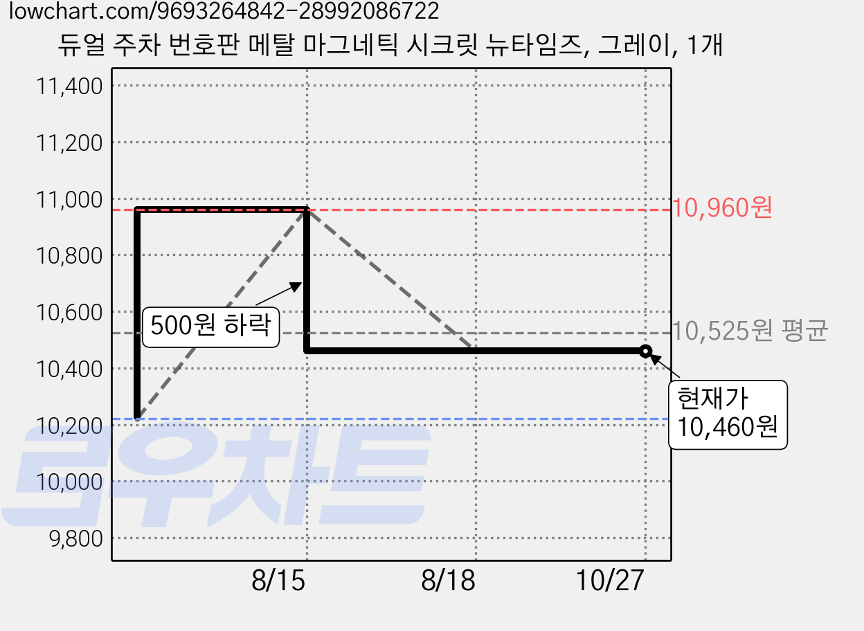 듀얼 주차 번호판 메탈 마그네틱 시크릿 뉴타임즈, 그레이, 1개 가격 변동 차트, 현재가 10,460원, 관측 최저가 10,220원