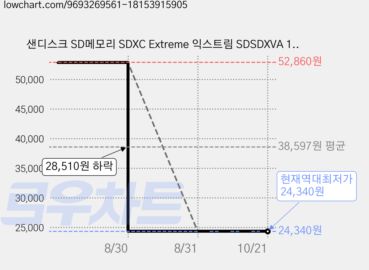 샌디스크 SD메모리 SDXC Extreme 익스트림 SDSDXVA 128GB, 1개 가격 변동 차트, 현재가 24,340원, 역대최저가