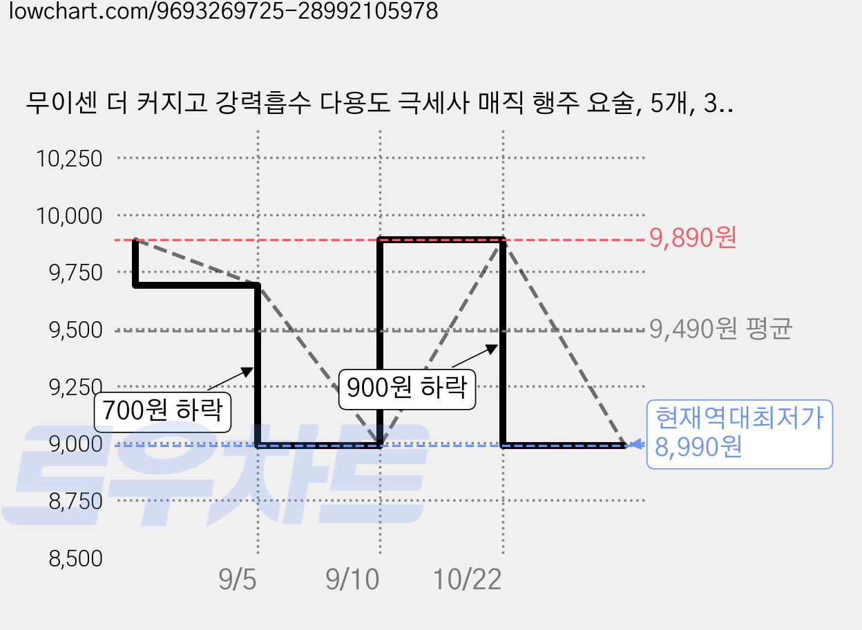 무이센 더 커지고 강력흡수 다용도 극세사 매직 행주 요술, 5개, 30x40cm 가격 변동 차트, 현재가 8,990원, 역대최저가
