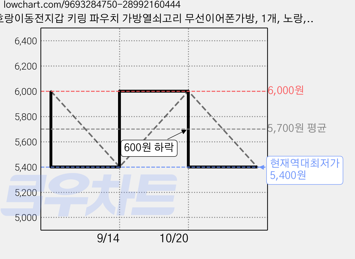 호랑이동전지갑 키링 파우치 가방열쇠고리 무선이어폰가방, 1개, 노랑, 12cm 가격 변동 차트, 현재가 5,400원, 역대최저가