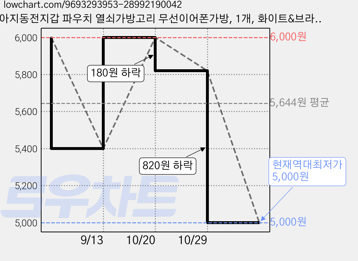 강아지동전지갑 파우치 열쇠가방고리 무선이어폰가방, 1개, 화이트&브라운, 12cm 가격 변동 차트, 현재가 5,000원, 역대최저가