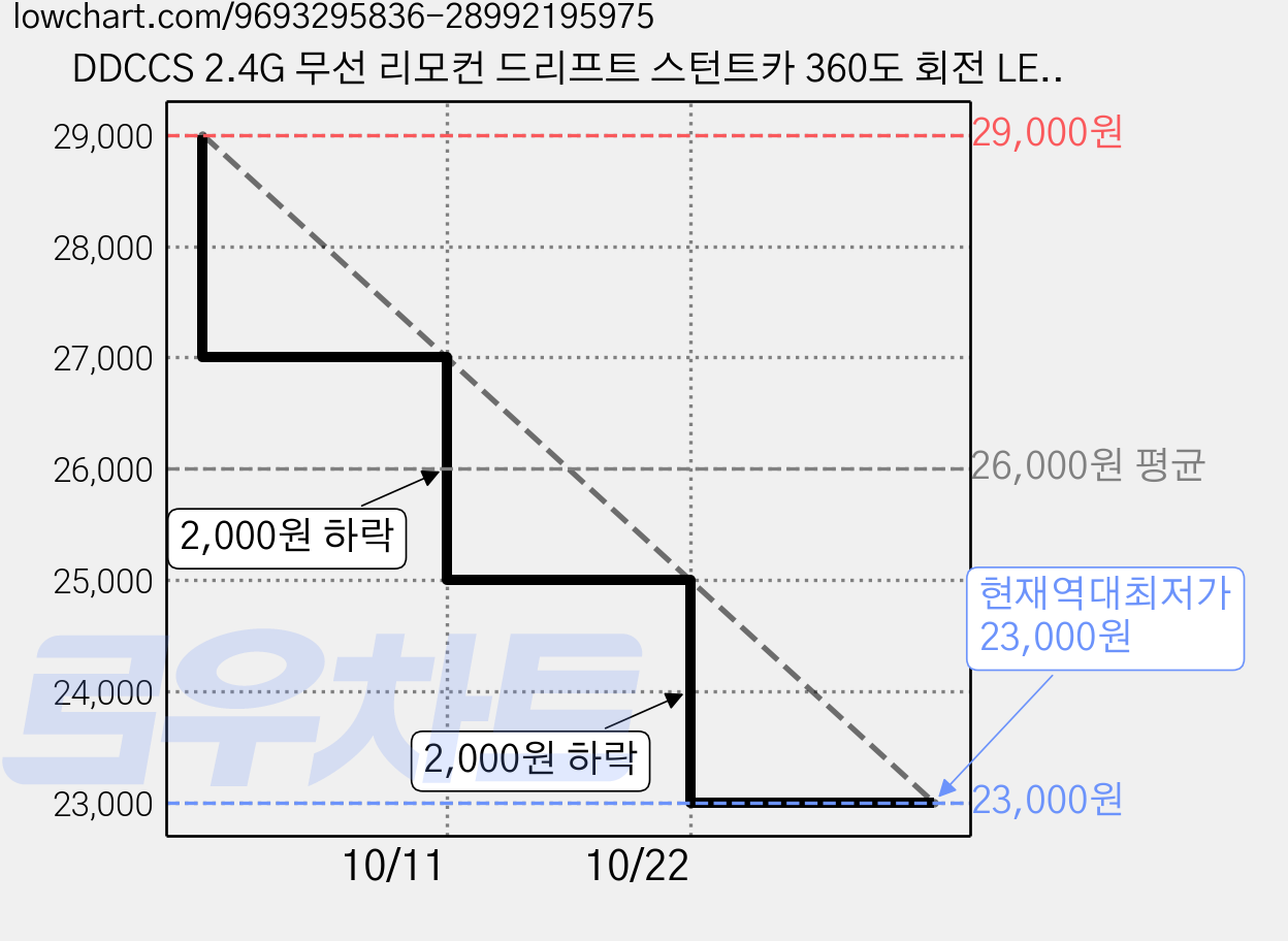 DDCCS 2.4G 무선 리모컨 드리프트 스턴트카 360도 회전 LED RC카, 1개, 붉은 가격 변동 차트, 현재가 23,000원, 역대최저가