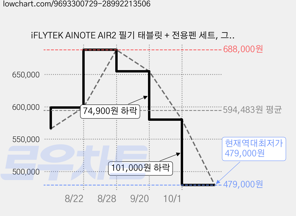 iFLYTEK AINOTE AIR2 필기 태블릿 + 전용펜 세트, 그레이(태블릿), XF-DX-B282E 가격 변동 차트, 현재가 479,000원, 역대최저가
